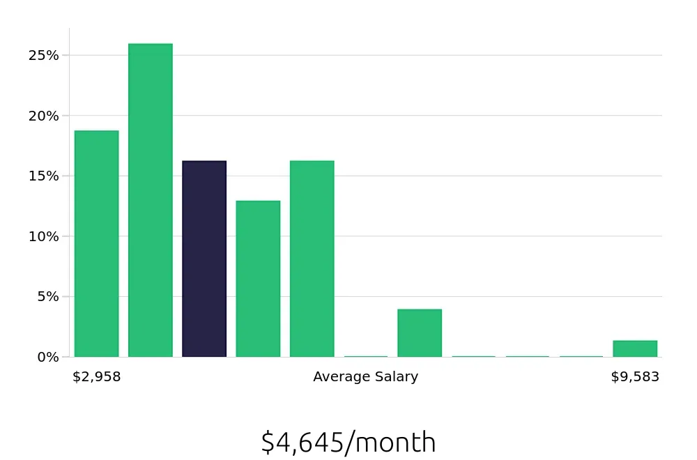 Graph depicting the monthly salary distribution for Social Worker jobs in York, PA, showing an average salary of $4,645 with varying distribution percentages across salary ranges.
