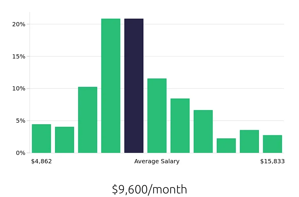 Graph depicting the monthly salary distribution for Software Engineer jobs in Albuquerque, NM, showing an average salary of $9,600 with varying distribution percentages across salary ranges.