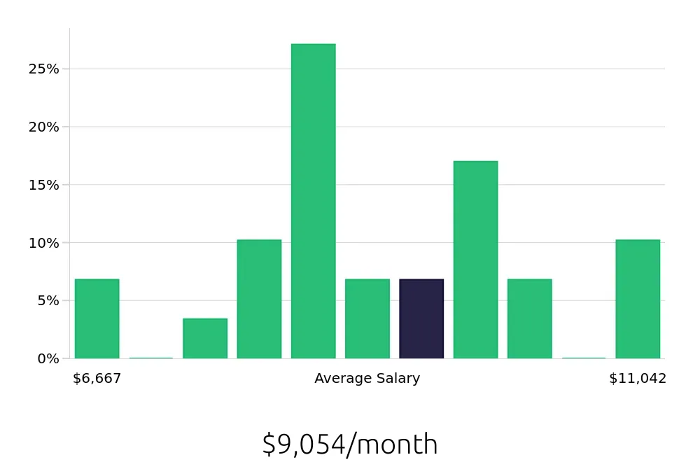 Graph depicting the monthly salary distribution for Software Engineer jobs in Allentown, PA, showing an average salary of $9,054 with varying distribution percentages across salary ranges.