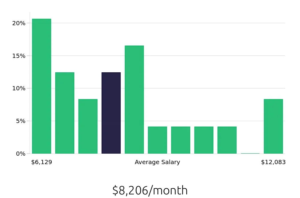 Graph depicting the monthly salary distribution for Software Engineer jobs in Appleton, WI, showing an average salary of $8,206 with varying distribution percentages across salary ranges.