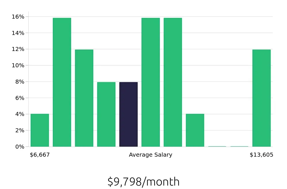 Graph depicting the monthly salary distribution for Software Engineer jobs in Arvada, CO, showing an average salary of $9,798 with varying distribution percentages across salary ranges.