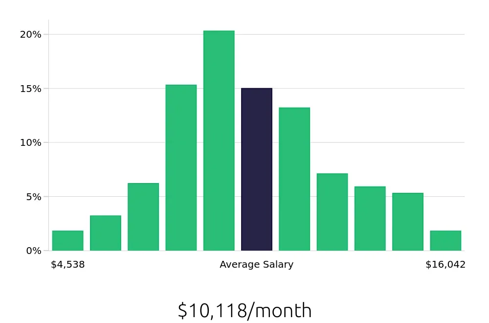 Graph depicting the monthly salary distribution for Software Engineer jobs in Baltimore, MD, showing an average salary of $10,118 with varying distribution percentages across salary ranges.