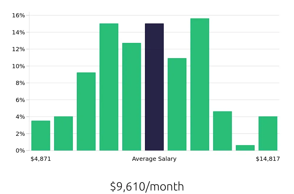 Graph depicting the monthly salary distribution for Software Engineer jobs in Beavercreek, OH, showing an average salary of $9,610 with varying distribution percentages across salary ranges.