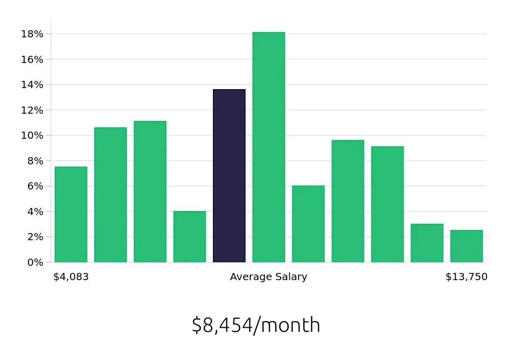 Graph depicting the monthly salary distribution for Software Engineer jobs in Boise, ID, showing an average salary of $8,454 with varying distribution percentages across salary ranges.