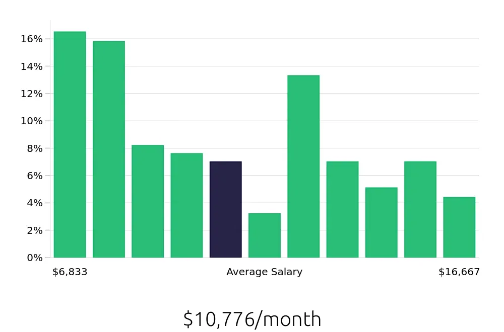 Graph depicting the monthly salary distribution for Software Engineer jobs in Brooklyn, NY, showing an average salary of $10,776 with varying distribution percentages across salary ranges.