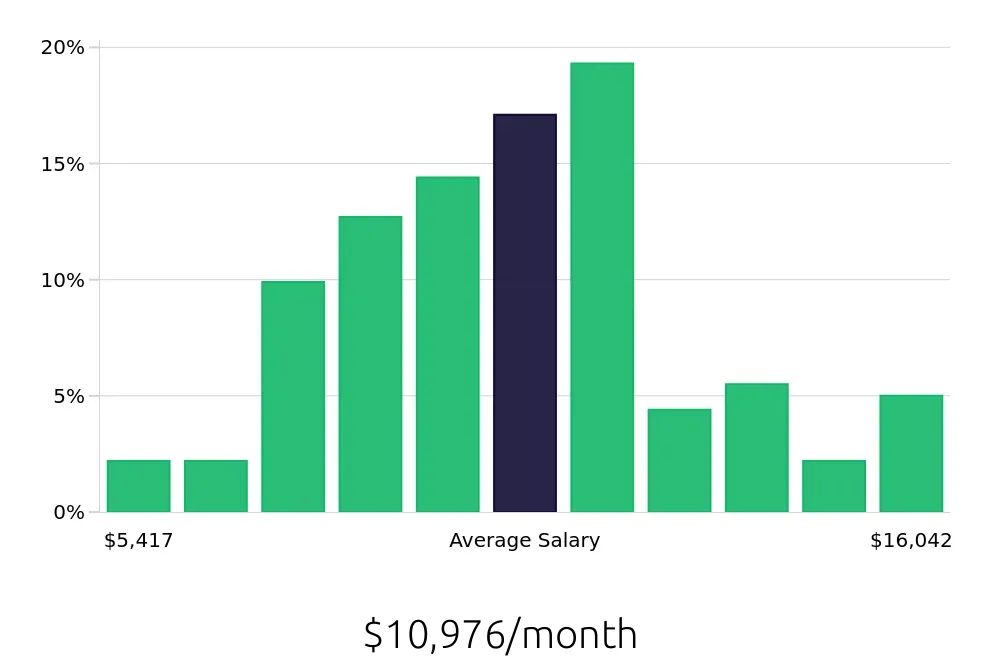 Graph depicting the monthly salary distribution for Software Engineer jobs in Broomfield, CO, showing an average salary of $10,976 with varying distribution percentages across salary ranges.