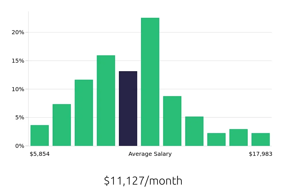 Graph depicting the monthly salary distribution for Software Engineer jobs in Burlington, MA, showing an average salary of $11,127 with varying distribution percentages across salary ranges.