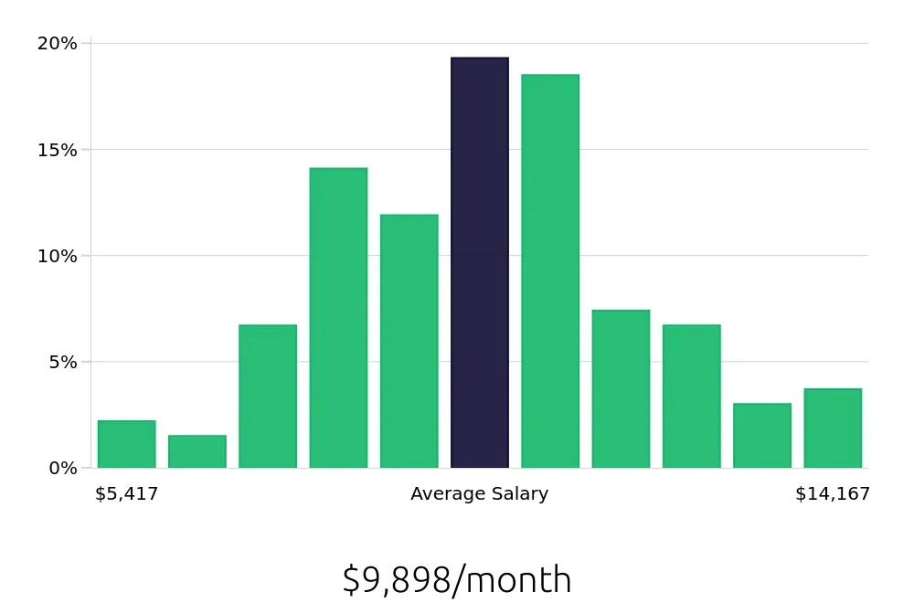 Graph depicting the monthly salary distribution for Software Engineer jobs in Cary, NC, showing an average salary of $9,898 with varying distribution percentages across salary ranges.