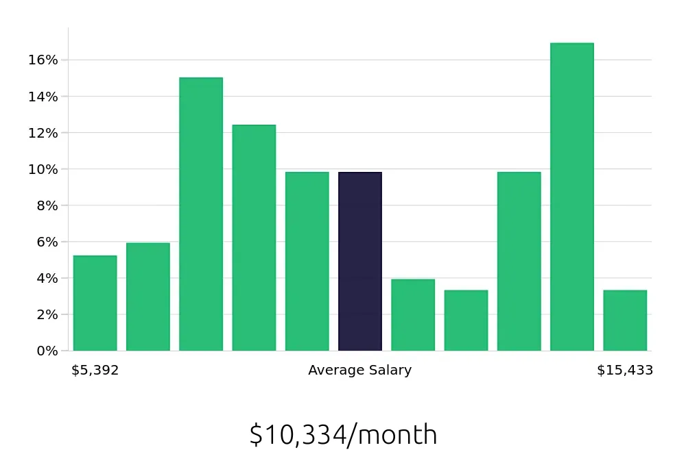 Graph depicting the monthly salary distribution for Software Engineer jobs in Chandler, AZ, showing an average salary of $10,334 with varying distribution percentages across salary ranges.