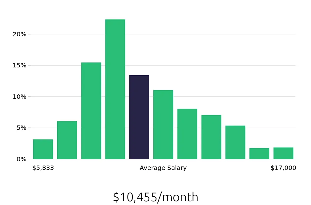 Graph depicting the monthly salary distribution for Software Engineer jobs in Charlotte, NC, showing an average salary of $10,455 with varying distribution percentages across salary ranges.