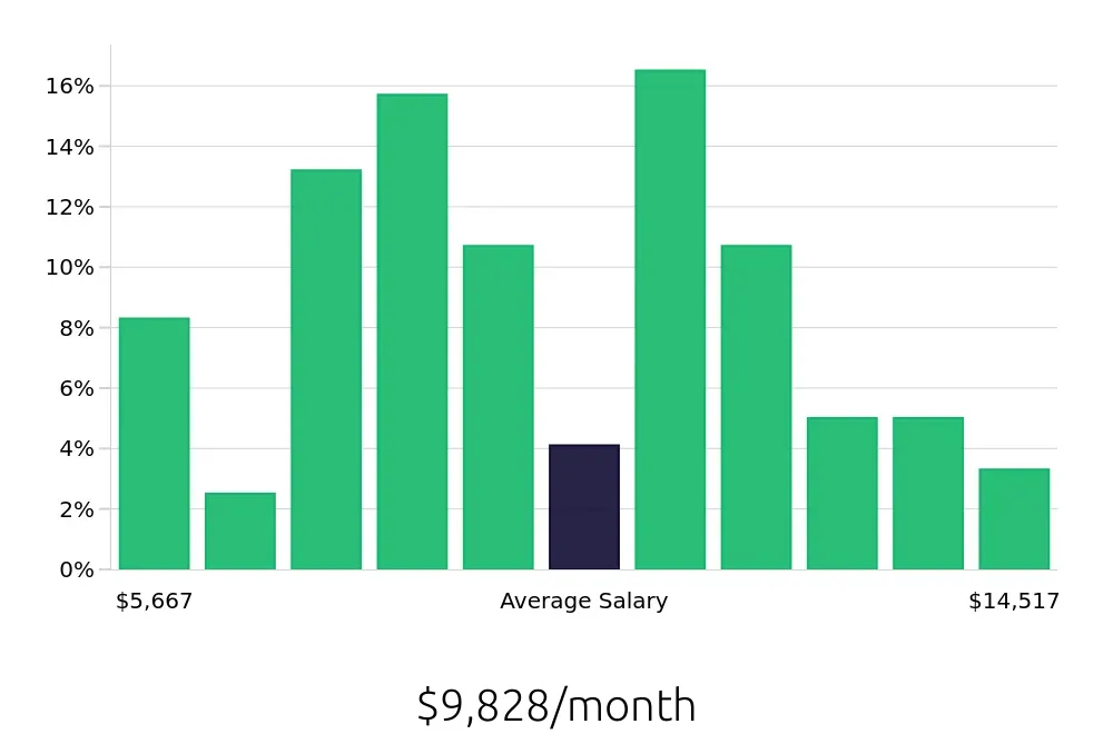 Graph depicting the monthly salary distribution for Software Engineer jobs in Charlottesville, VA, showing an average salary of $9,828 with varying distribution percentages across salary ranges.