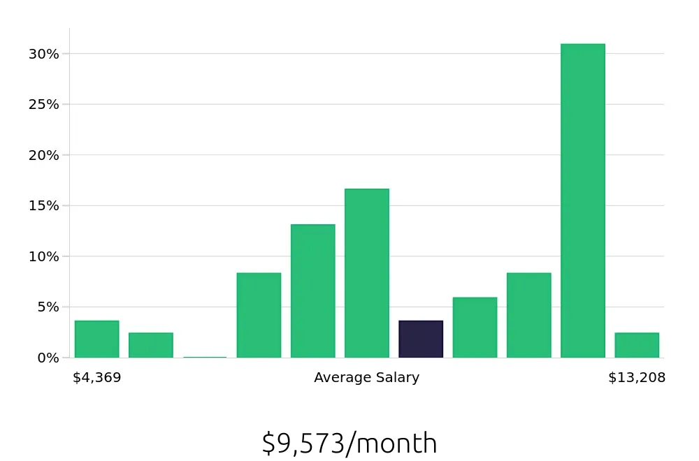 Graph depicting the monthly salary distribution for Software Engineer jobs in Columbus, GA, showing an average salary of $9,573 with varying distribution percentages across salary ranges.
