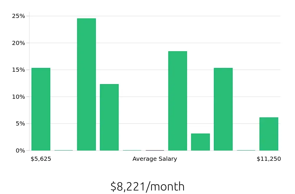 Graph depicting the monthly salary distribution for Software Engineer jobs in Coral Springs, FL, showing an average salary of $8,221 with varying distribution percentages across salary ranges.
