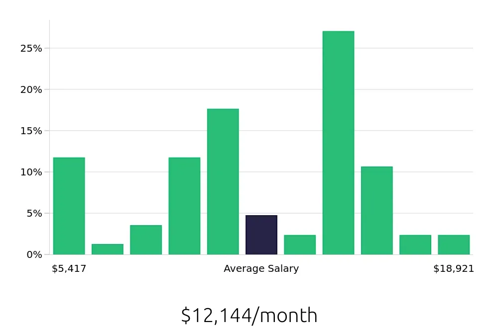 Graph depicting the monthly salary distribution for Software Engineer jobs in Culver City, CA, showing an average salary of $12,144 with varying distribution percentages across salary ranges.