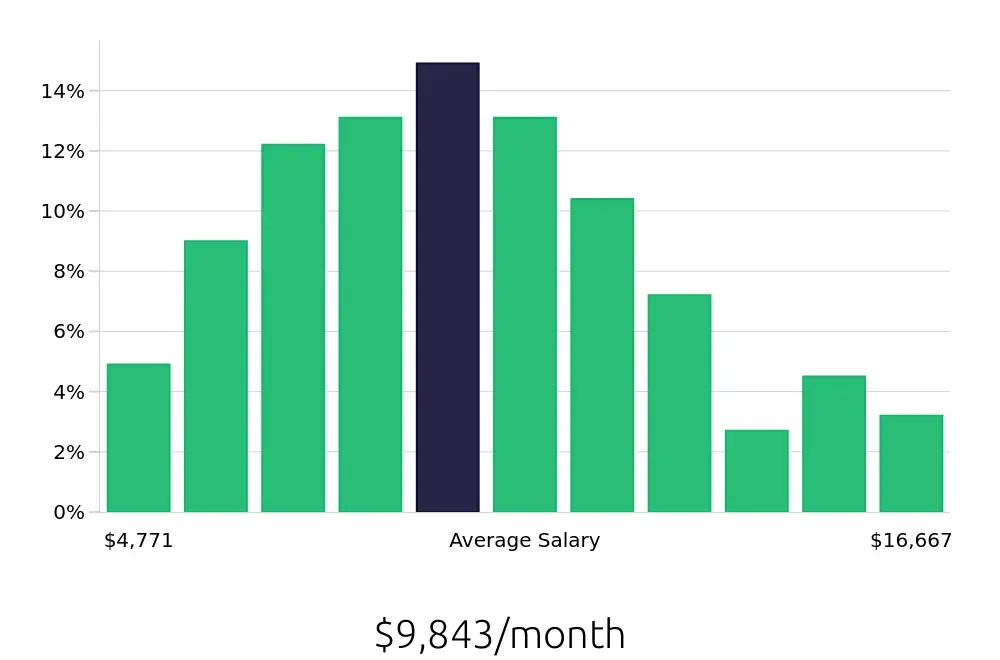 Graph depicting the monthly salary distribution for Software Engineer jobs in Detroit, MI, showing an average salary of $9,843 with varying distribution percentages across salary ranges.
