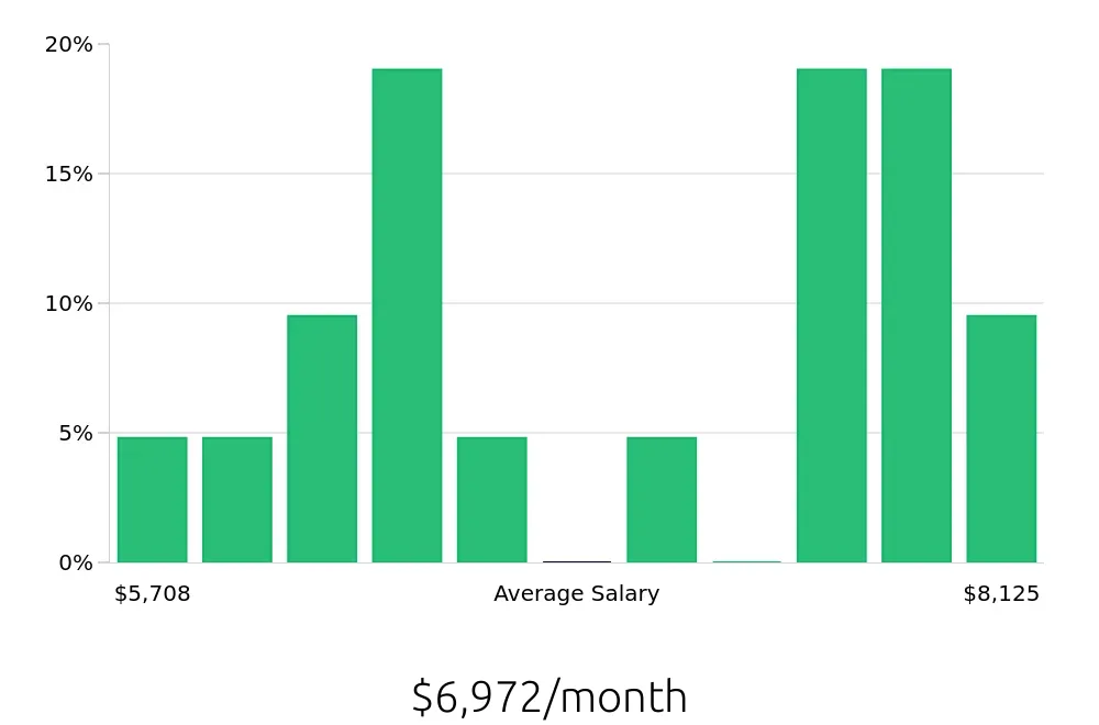 Graph depicting the monthly salary distribution for Software Engineer jobs in Dubuque, IA, showing an average salary of $6,972 with varying distribution percentages across salary ranges.