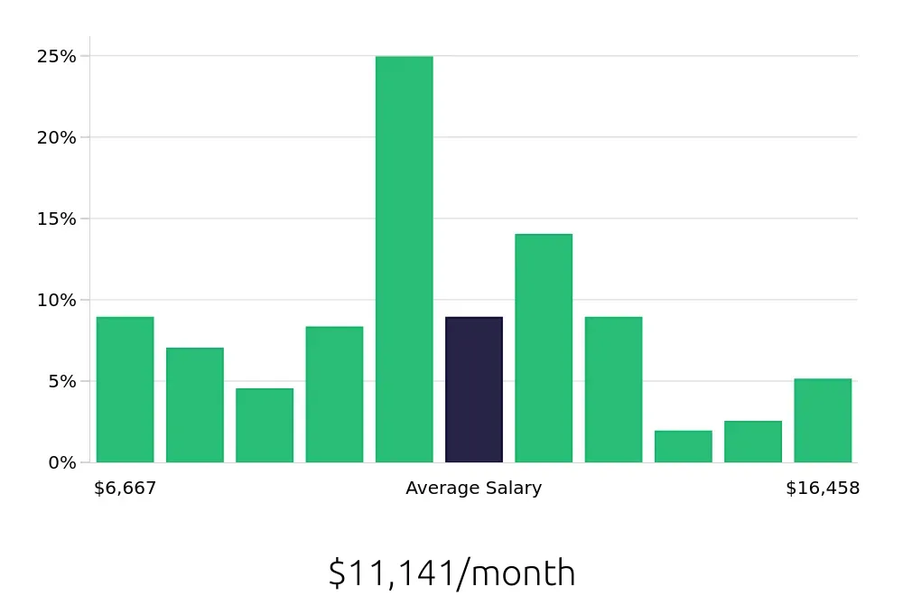 Graph depicting the monthly salary distribution for Software Engineer jobs in Dulles, VA, showing an average salary of $11,141 with varying distribution percentages across salary ranges.