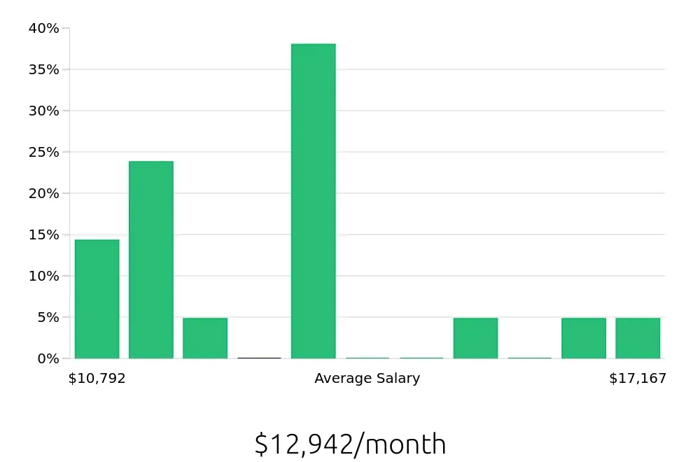 Graph depicting the monthly salary distribution for Software Engineer jobs in Elkridge, MD, showing an average salary of $12,942 with varying distribution percentages across salary ranges.