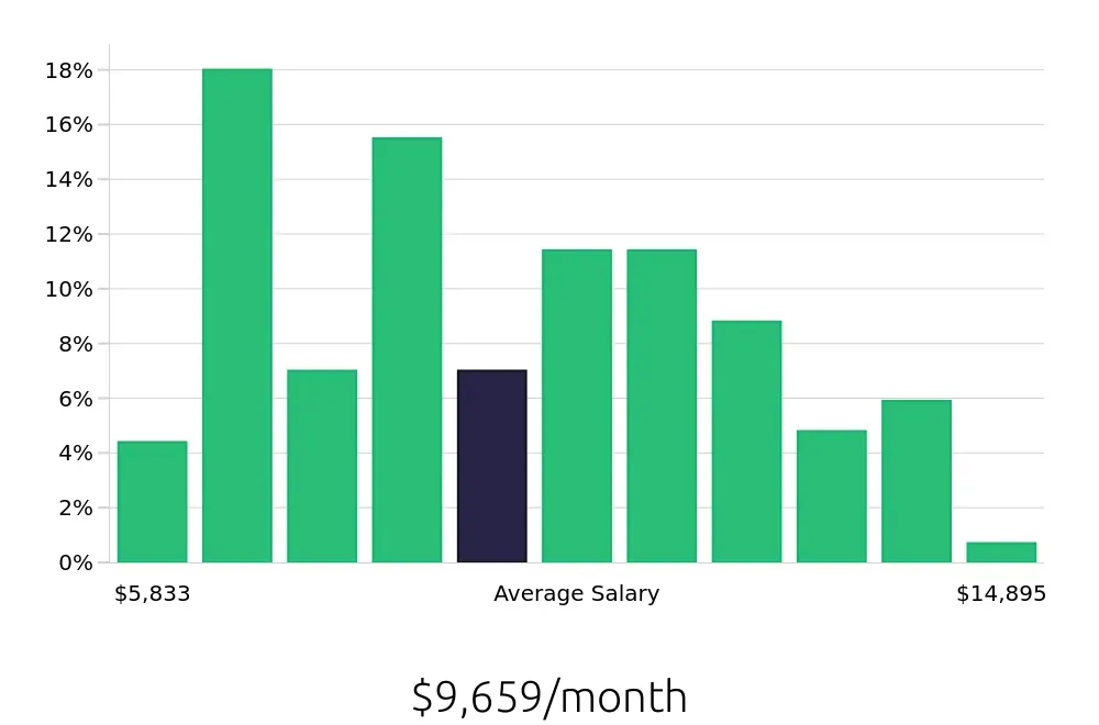 Graph depicting the monthly salary distribution for Software Engineer jobs in Englewood, CO, showing an average salary of $9,659 with varying distribution percentages across salary ranges.