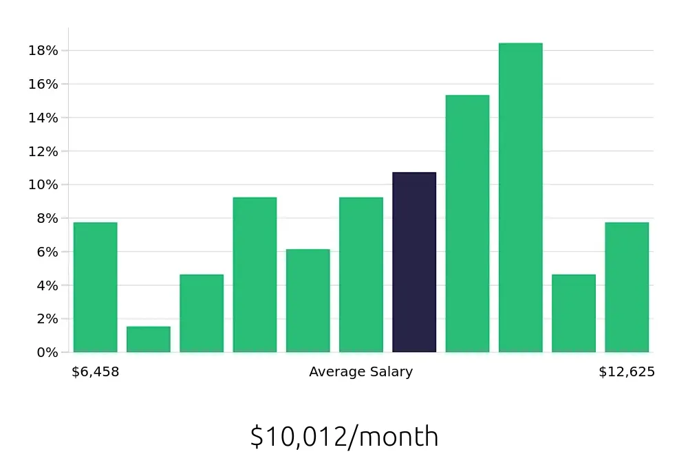 Graph depicting the monthly salary distribution for Software Engineer jobs in Falls Church, VA, showing an average salary of $10,012 with varying distribution percentages across salary ranges.