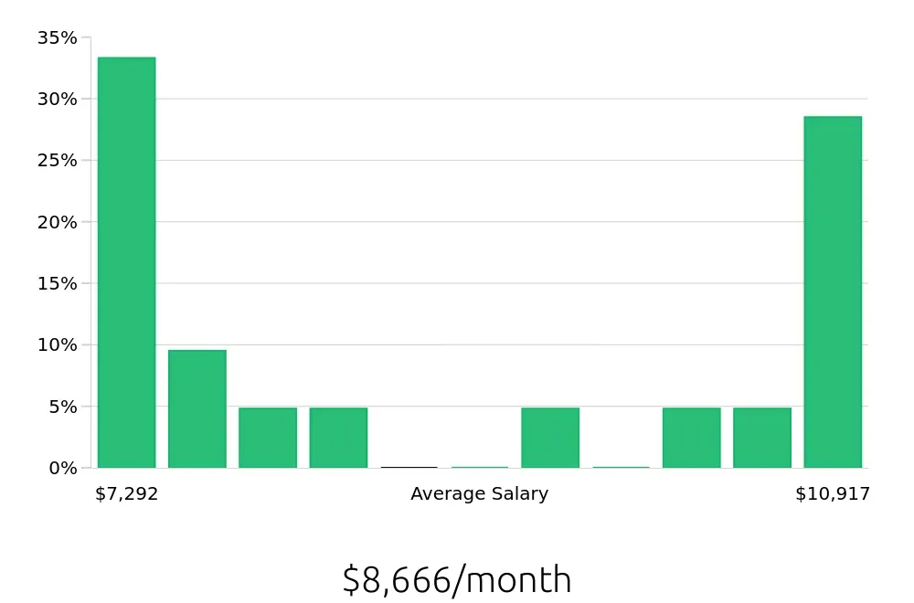 Graph depicting the monthly salary distribution for Software Engineer jobs in Fishers, IN, showing an average salary of $8,666 with varying distribution percentages across salary ranges.