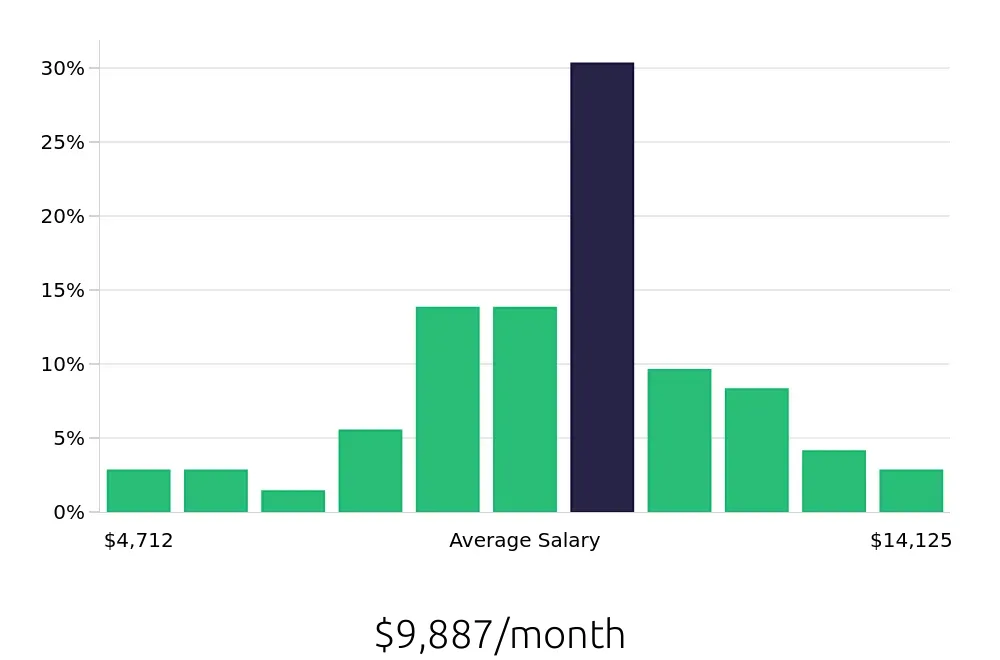 Graph depicting the monthly salary distribution for Software Engineer jobs in Framingham, MA, showing an average salary of $9,887 with varying distribution percentages across salary ranges.
