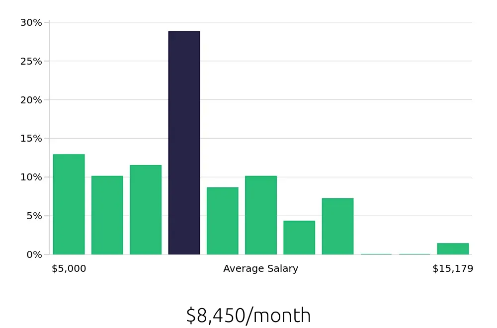Graph depicting the monthly salary distribution for Software Engineer jobs in Greensboro, NC, showing an average salary of $8,450 with varying distribution percentages across salary ranges.
