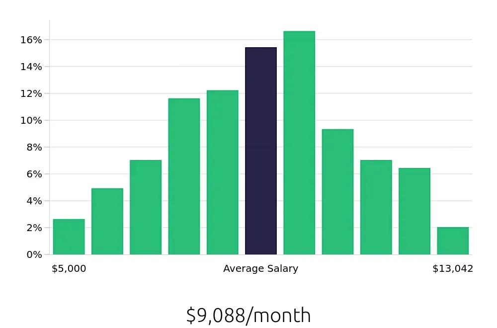 Graph depicting the monthly salary distribution for Software Engineer jobs in Jacksonville, FL, showing an average salary of $9,088 with varying distribution percentages across salary ranges.