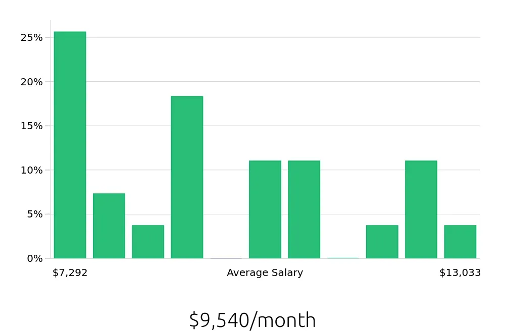 Graph depicting the monthly salary distribution for Software Engineer jobs in Kansas City, KS, showing an average salary of $9,540 with varying distribution percentages across salary ranges.