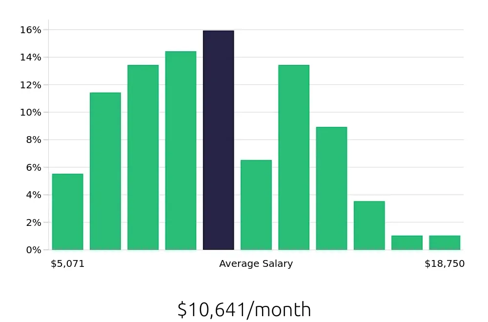 Graph depicting the monthly salary distribution for Software Engineer jobs in Lehi, UT, showing an average salary of $10,641 with varying distribution percentages across salary ranges.