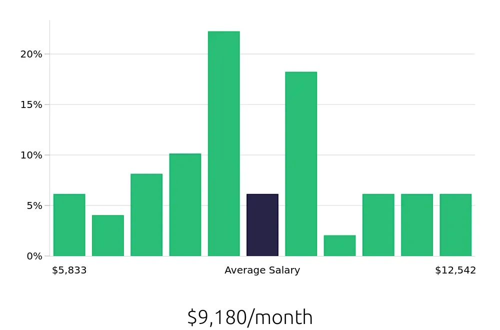 Graph depicting the monthly salary distribution for Software Engineer jobs in Marietta, GA, showing an average salary of $9,180 with varying distribution percentages across salary ranges.