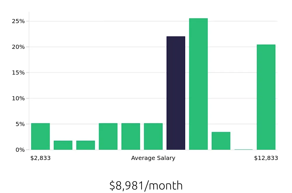 Graph depicting the monthly salary distribution for Software Engineer jobs in Mason, OH, showing an average salary of $8,981 with varying distribution percentages across salary ranges.