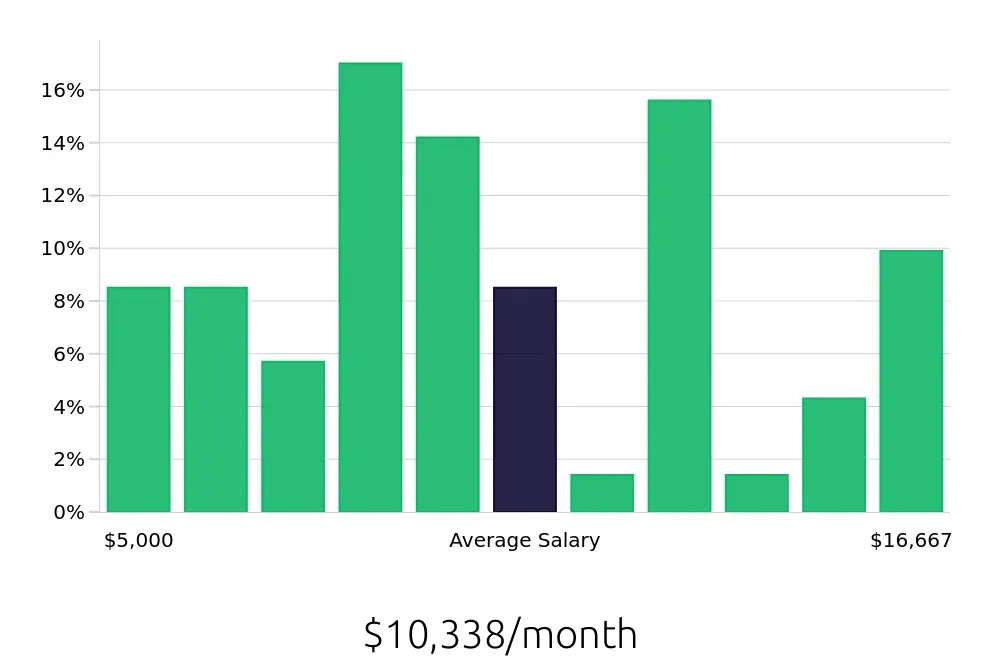 Graph depicting the monthly salary distribution for Software Engineer jobs in Mesa, AZ, showing an average salary of $10,338 with varying distribution percentages across salary ranges.