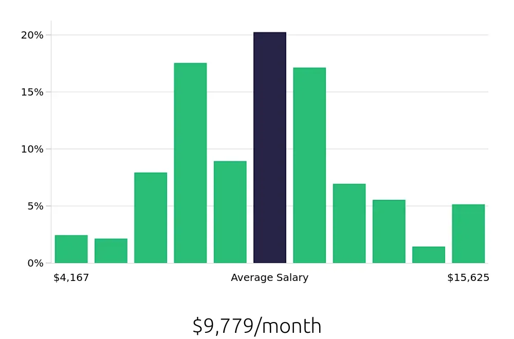 Graph depicting the monthly salary distribution for Software Engineer jobs in Milwaukee, WI, showing an average salary of $9,779 with varying distribution percentages across salary ranges.