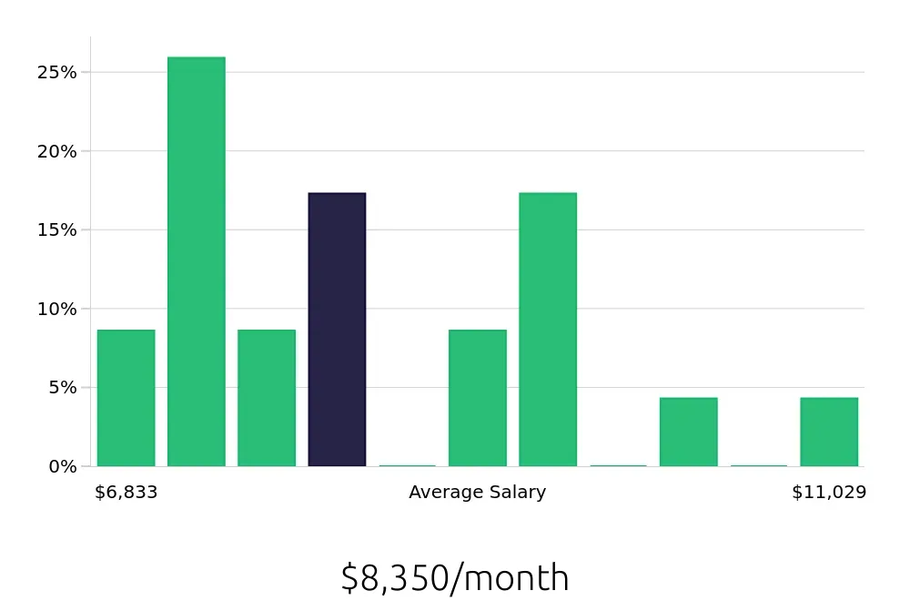 Graph depicting the monthly salary distribution for Software Engineer jobs in Minnetonka, MN, showing an average salary of $8,350 with varying distribution percentages across salary ranges.