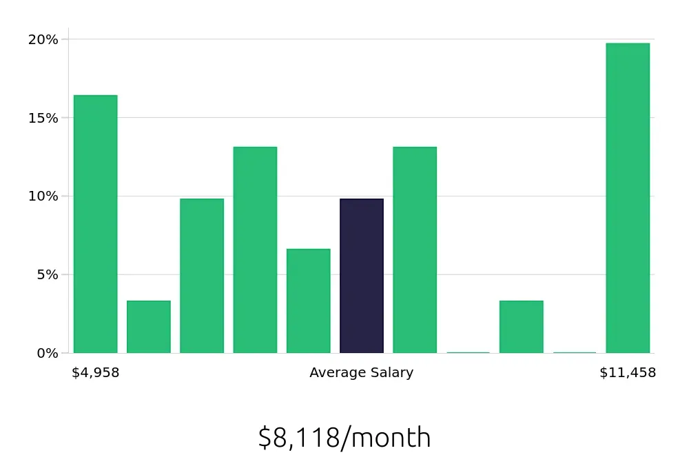 Graph depicting the monthly salary distribution for Software Engineer jobs in Missoula, MT, showing an average salary of $8,118 with varying distribution percentages across salary ranges.