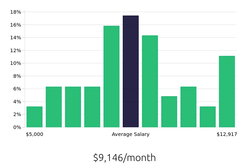 Graph depicting the monthly salary distribution for Software Engineer jobs in Naperville, IL, showing an average salary of $9,146 with varying distribution percentages across salary ranges.