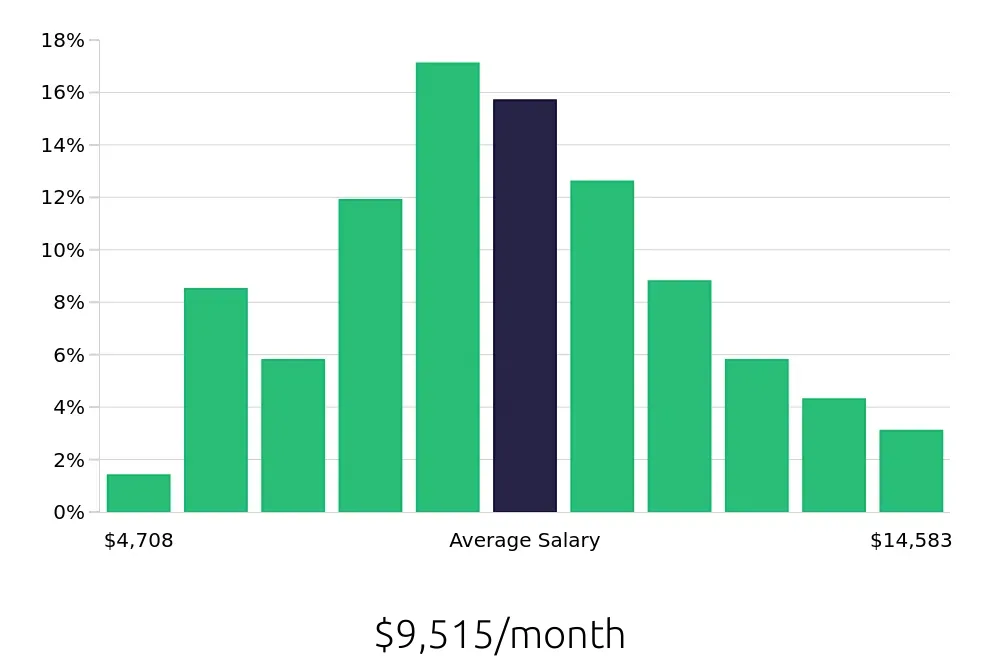 Graph depicting the monthly salary distribution for Software Engineer jobs in Nashville, TN, showing an average salary of $9,515 with varying distribution percentages across salary ranges.