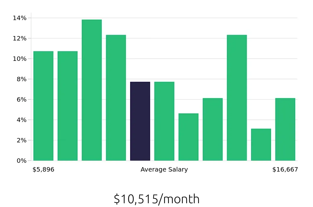 Graph depicting the monthly salary distribution for Software Engineer jobs in New Haven, CT, showing an average salary of $10,515 with varying distribution percentages across salary ranges.