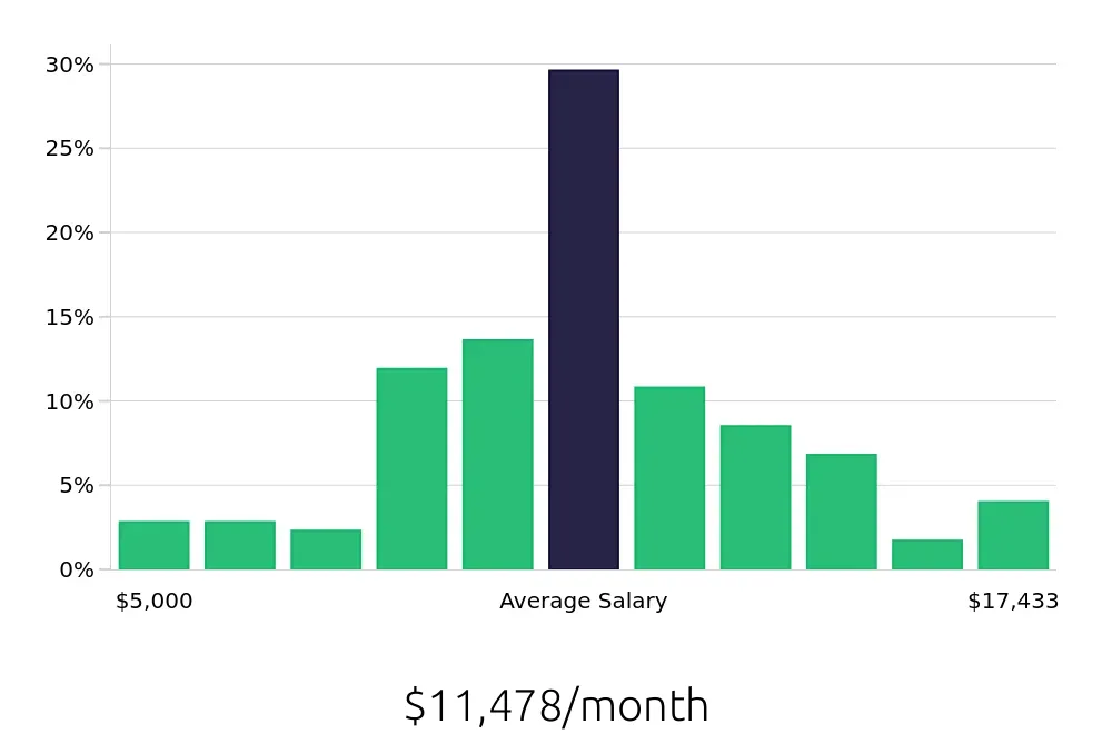 Graph depicting the monthly salary distribution for Software Engineer jobs in Newark, NJ, showing an average salary of $11,478 with varying distribution percentages across salary ranges.