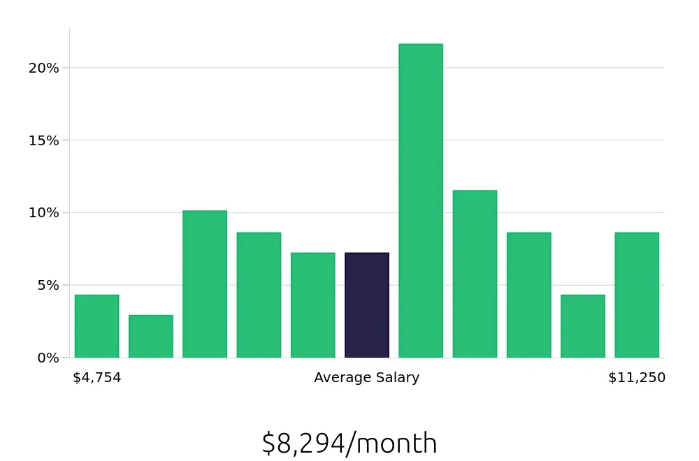 Graph depicting the monthly salary distribution for Software Engineer jobs in Newport News, VA, showing an average salary of $8,294 with varying distribution percentages across salary ranges.