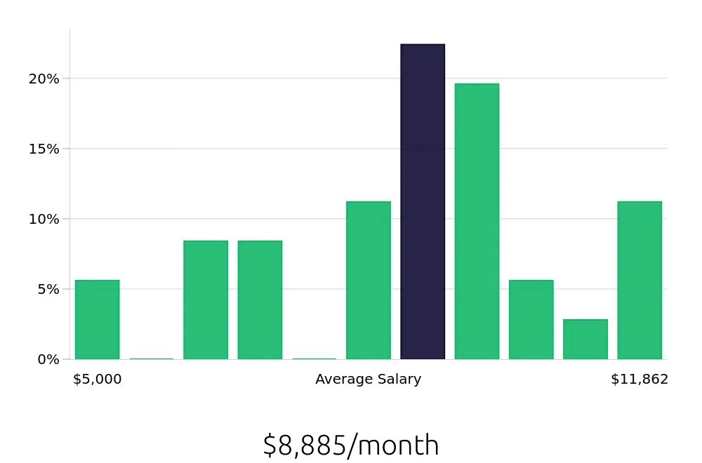 Graph depicting the monthly salary distribution for Software Engineer jobs in Ogden, UT, showing an average salary of $8,885 with varying distribution percentages across salary ranges.