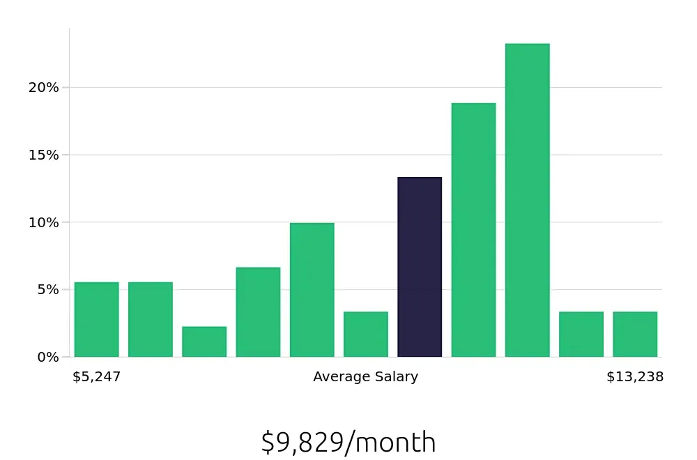 Graph depicting the monthly salary distribution for Software Engineer jobs in Peachtree Corners, GA, showing an average salary of $9,829 with varying distribution percentages across salary ranges.