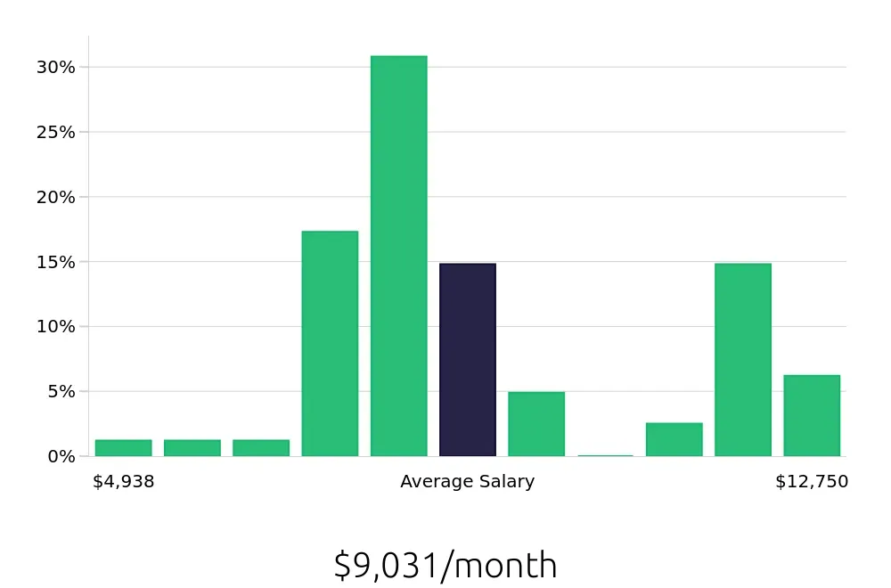 Graph depicting the monthly salary distribution for Software Engineer jobs in Pleasant Prairie, WI, showing an average salary of $9,031 with varying distribution percentages across salary ranges.