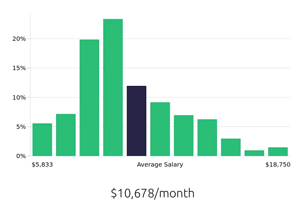 Graph depicting the monthly salary distribution for Software Engineer jobs in Portland, OR, showing an average salary of $10,678 with varying distribution percentages across salary ranges.