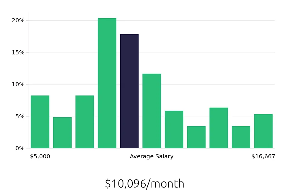 Graph depicting the monthly salary distribution for Software Engineer jobs in Princeton, NJ, showing an average salary of $10,096 with varying distribution percentages across salary ranges.