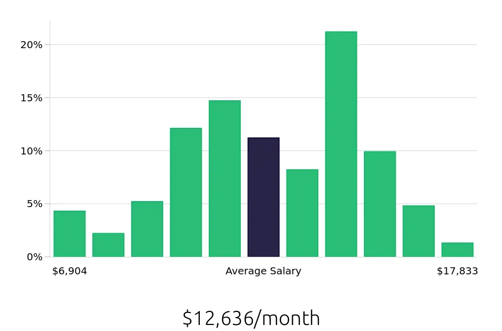 Graph depicting the monthly salary distribution for Software Engineer jobs in Redwood City, CA, showing an average salary of $12,636 with varying distribution percentages across salary ranges.