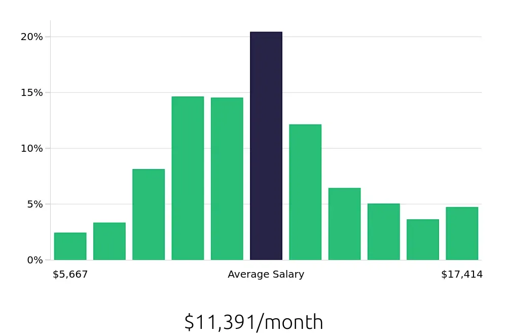 Graph depicting the monthly salary distribution for Software Engineer jobs in Reston, VA, showing an average salary of $11,391 with varying distribution percentages across salary ranges.