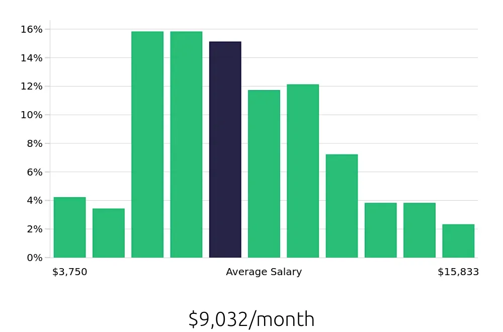 Graph depicting the monthly salary distribution for Software Engineer jobs in Rochester, NY, showing an average salary of $9,032 with varying distribution percentages across salary ranges.
