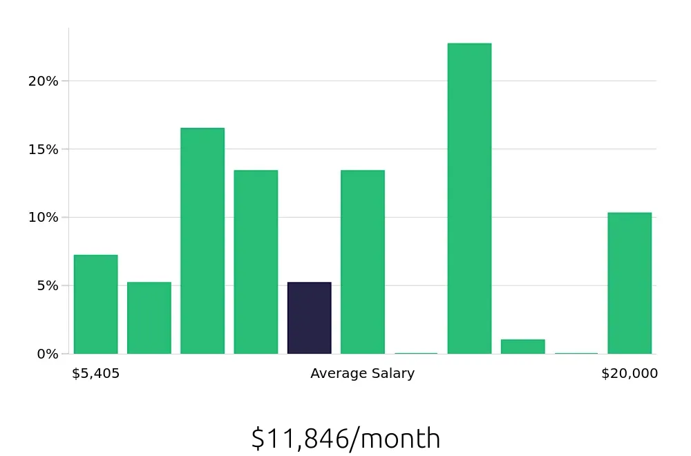 Graph depicting the monthly salary distribution for Software Engineer jobs in San Luis Obispo, CA, showing an average salary of $11,846 with varying distribution percentages across salary ranges.